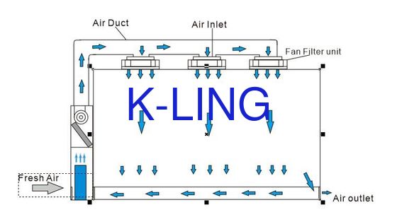Class 100 High Efficiency Softwall Clean Room for Semiconductor Industry with Laminar Flow Booth